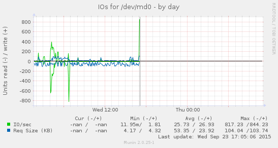 Disk IOs for /dev/md0