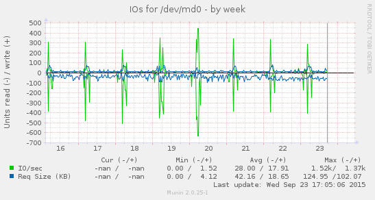 Disk IOs for /dev/md0