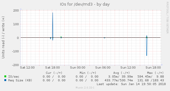 Disk IOs for /dev/md3