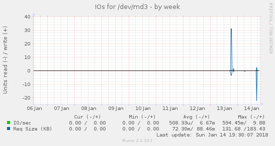 Disk IOs for /dev/md3