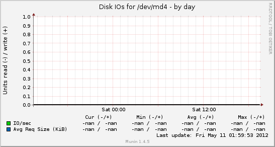 Disk IOs for /dev/md4