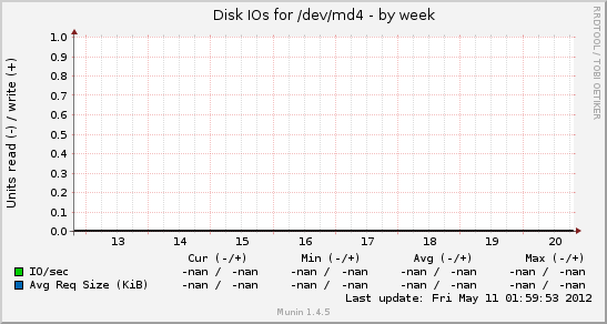 Disk IOs for /dev/md4