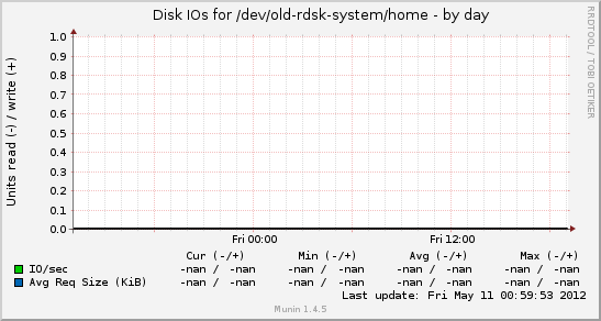 Disk IOs for /dev/old-rdsk-system/home