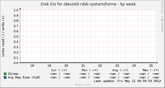 Disk IOs for /dev/old-rdsk-system/home
