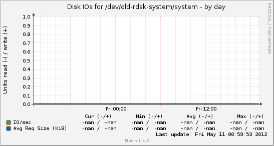 Disk IOs for /dev/old-rdsk-system/system