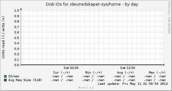 Disk IOs for /dev/redskapet-sys/home