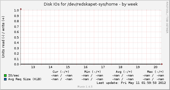 Disk IOs for /dev/redskapet-sys/home