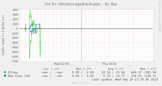 Disk IOs for /dev/storage/backuppc