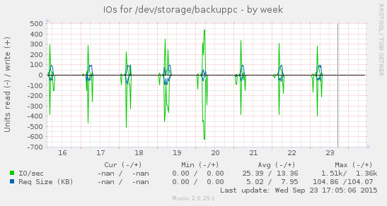 Disk IOs for /dev/storage/backuppc