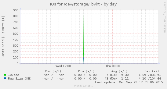 Disk IOs for /dev/storage/libvirt