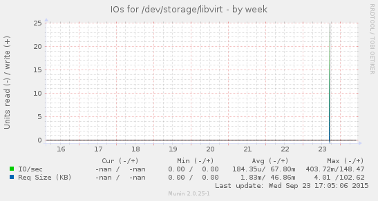 Disk IOs for /dev/storage/libvirt