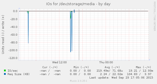 Disk IOs for /dev/storage/media