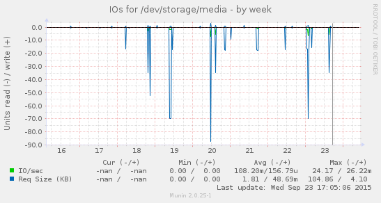Disk IOs for /dev/storage/media
