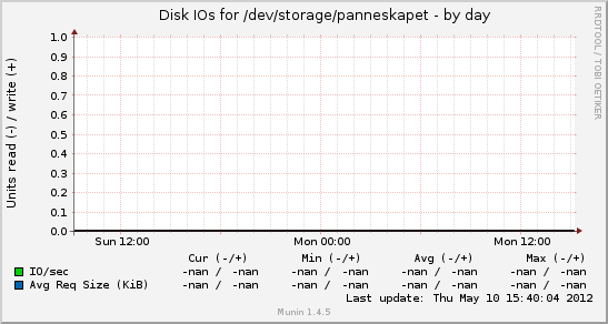 Disk IOs for /dev/storage/panneskapet