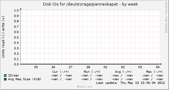 Disk IOs for /dev/storage/panneskapet