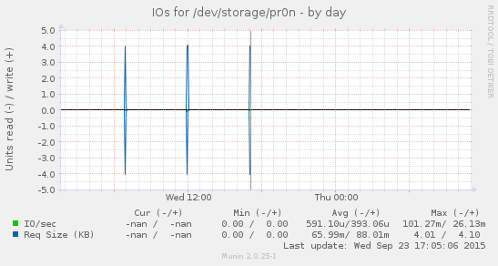 Disk IOs for /dev/storage/pr0n