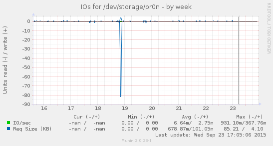 Disk IOs for /dev/storage/pr0n