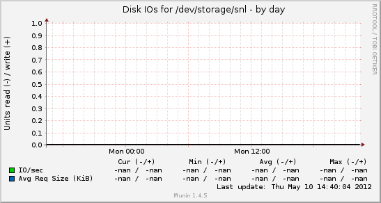 Disk IOs for /dev/storage/snl