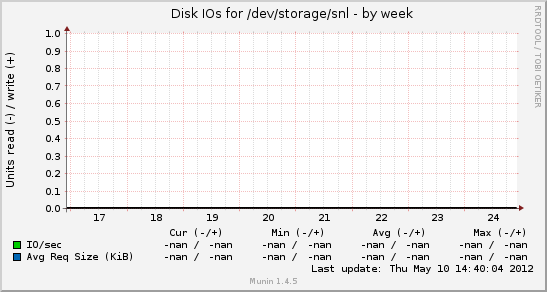 Disk IOs for /dev/storage/snl