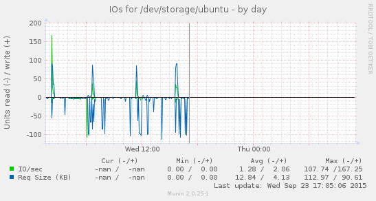 Disk IOs for /dev/storage/ubuntu