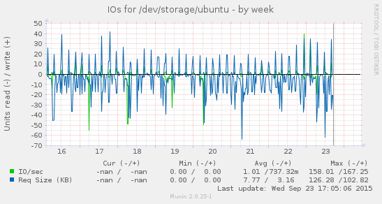 Disk IOs for /dev/storage/ubuntu