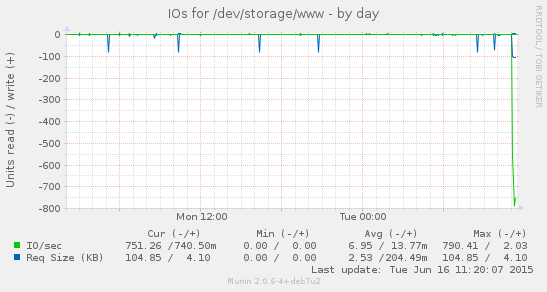 Disk IOs for /dev/storage/www