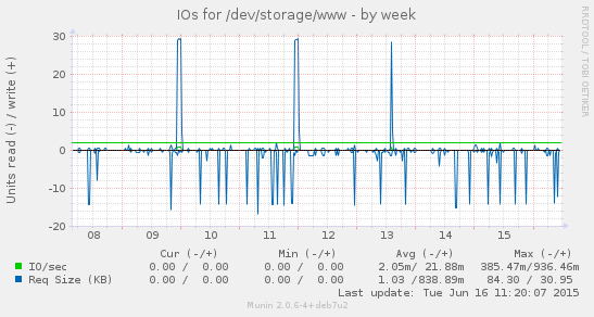 Disk IOs for /dev/storage/www