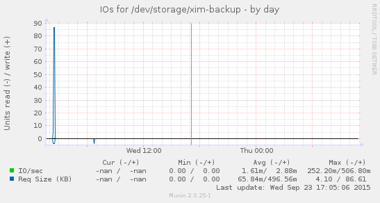 Disk IOs for /dev/storage/xim-backup
