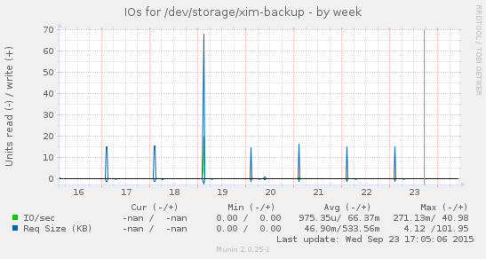 Disk IOs for /dev/storage/xim-backup