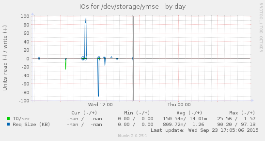Disk IOs for /dev/storage/ymse