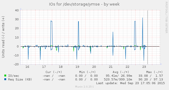 Disk IOs for /dev/storage/ymse