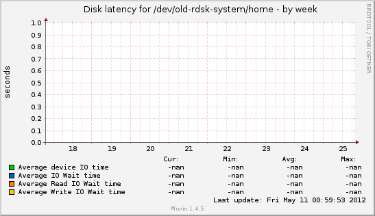Disk latency for /dev/old-rdsk-system/home