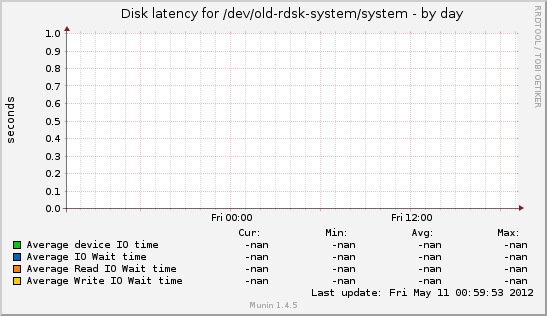 Disk latency for /dev/old-rdsk-system/system