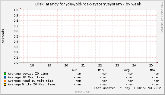 Disk latency for /dev/old-rdsk-system/system