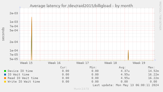 Average latency for /dev/raid2015/billigload