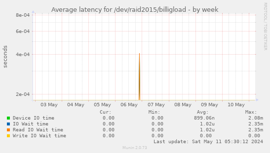 Average latency for /dev/raid2015/billigload