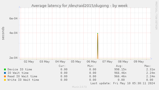 Average latency for /dev/raid2015/dugong
