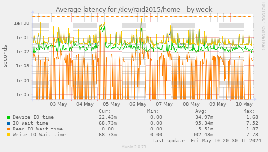 Average latency for /dev/raid2015/home