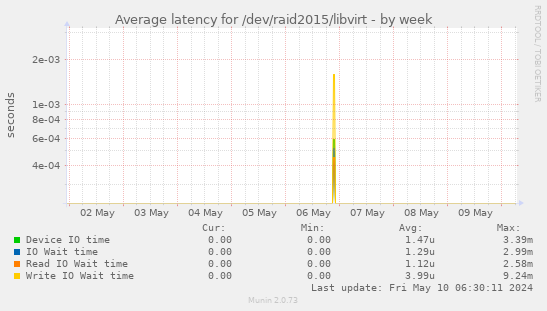 Average latency for /dev/raid2015/libvirt