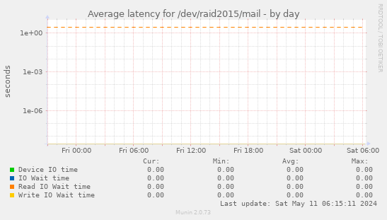 Average latency for /dev/raid2015/mail