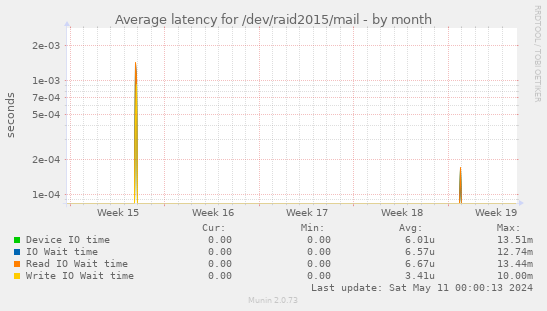 Average latency for /dev/raid2015/mail