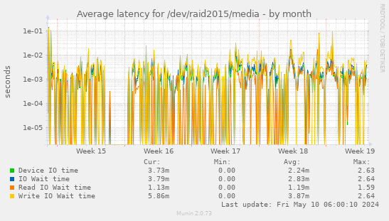 Average latency for /dev/raid2015/media