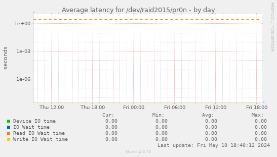 Average latency for /dev/raid2015/pr0n