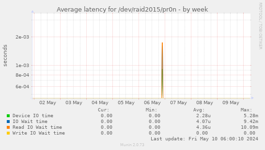 Average latency for /dev/raid2015/pr0n