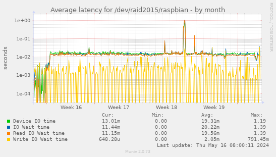 Average latency for /dev/raid2015/raspbian
