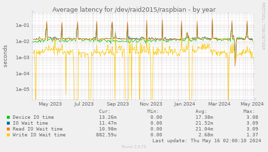 Average latency for /dev/raid2015/raspbian