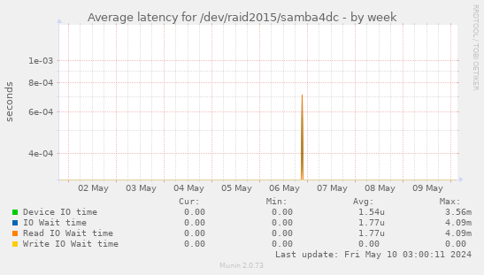 Average latency for /dev/raid2015/samba4dc