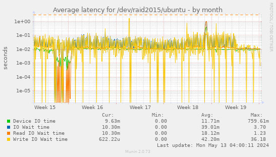 Average latency for /dev/raid2015/ubuntu