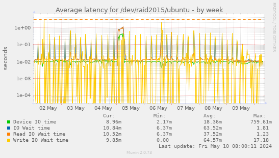 Average latency for /dev/raid2015/ubuntu