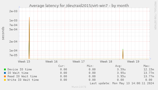 Average latency for /dev/raid2015/virt-win7